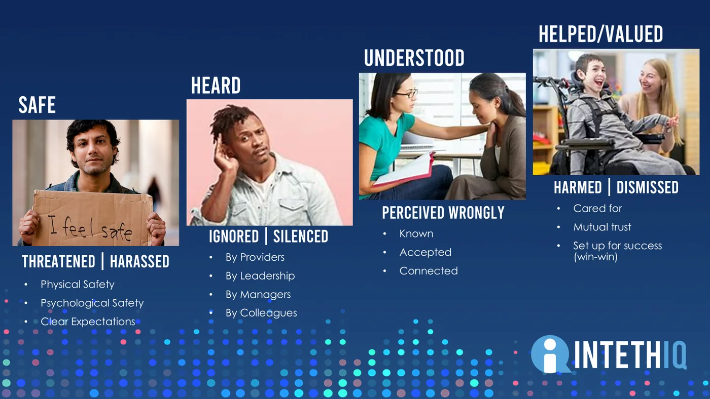 INTETHIQ executive presentation slide organizing basic human needs around safety, being heard, being understood, and being helped or valued.